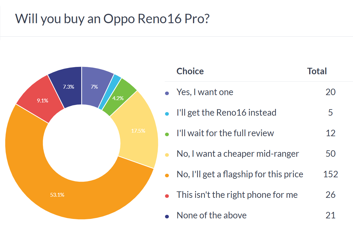 Oppo Reno16 Pro poll results