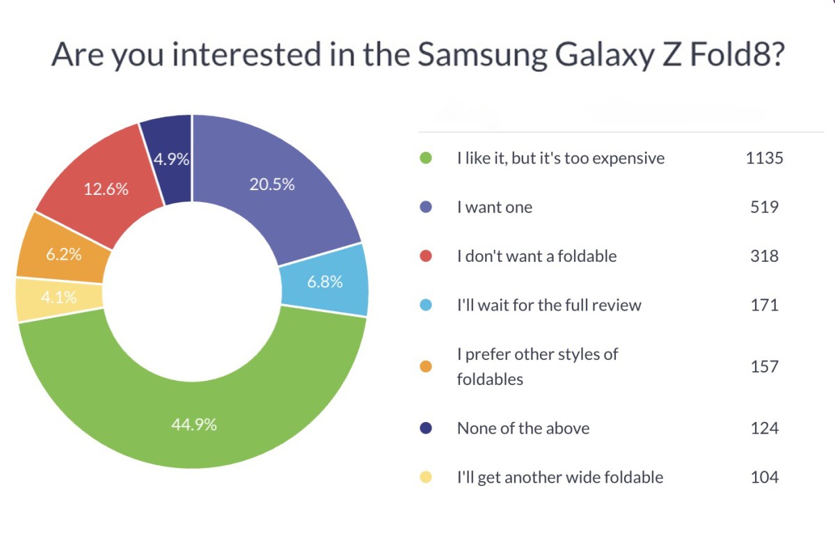 Weekly poll results: Galaxy Z Fold8 excites, but its price tag is a deterrent