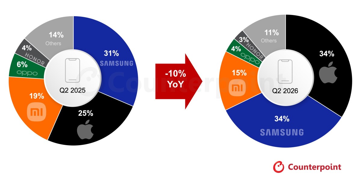 Europe Smartphone Shipments Share by OEM, Q2 2025 vs Q2 2026 (Counterpoint Research)