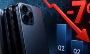 The smartphone market dropped by 7% in Q2 because of rising memory prices