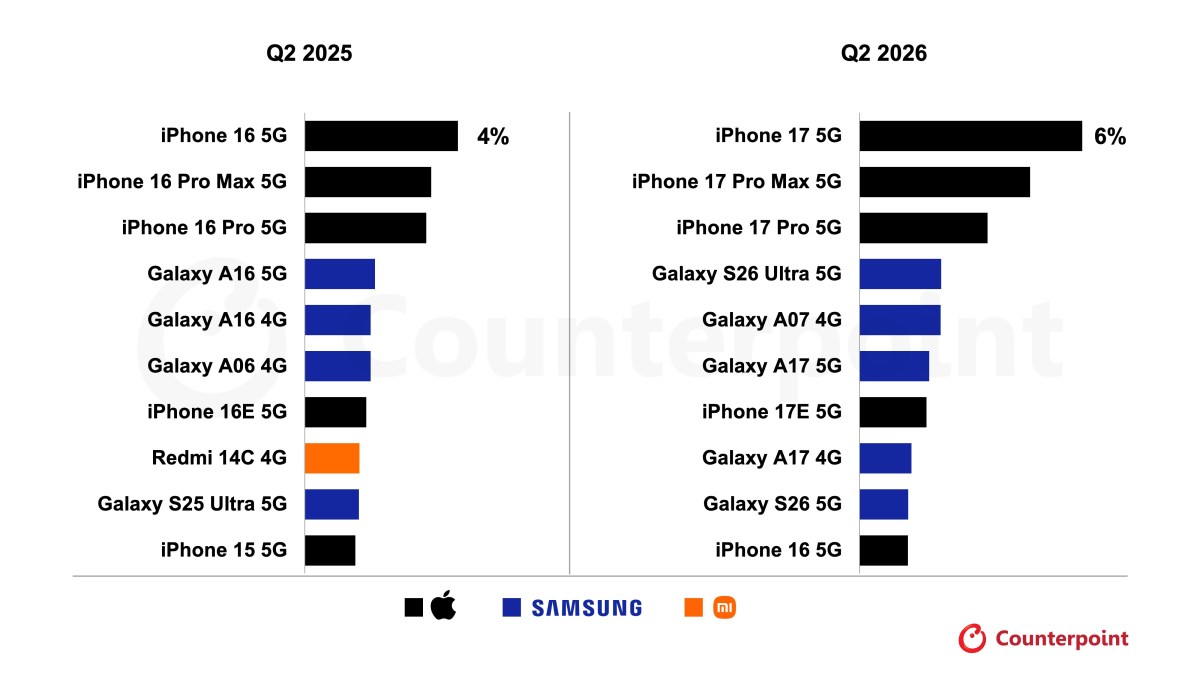 iPhone 17 continues to lead global smartphone sales in Q2 2026