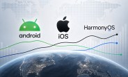 Here’s how Android, iOS, and Harmony OS rank globally