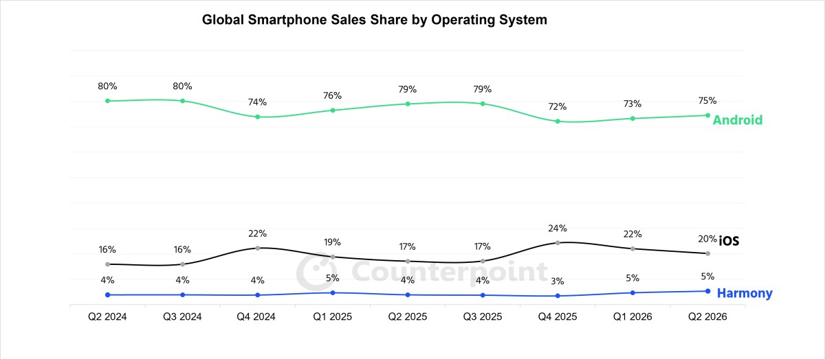 Here's how Android, iOS, and Harmony OS rank globally