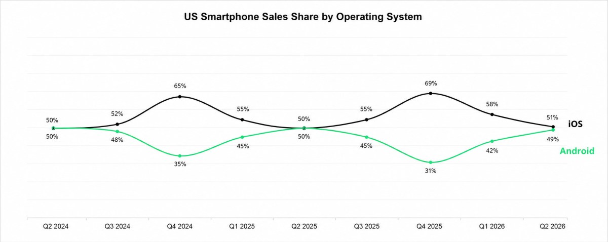 Here's how Android, iOS, and Harmony OS rank globally
