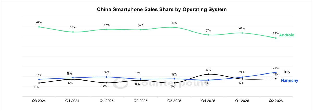 Here's how Android, iOS, and Harmony OS rank globally