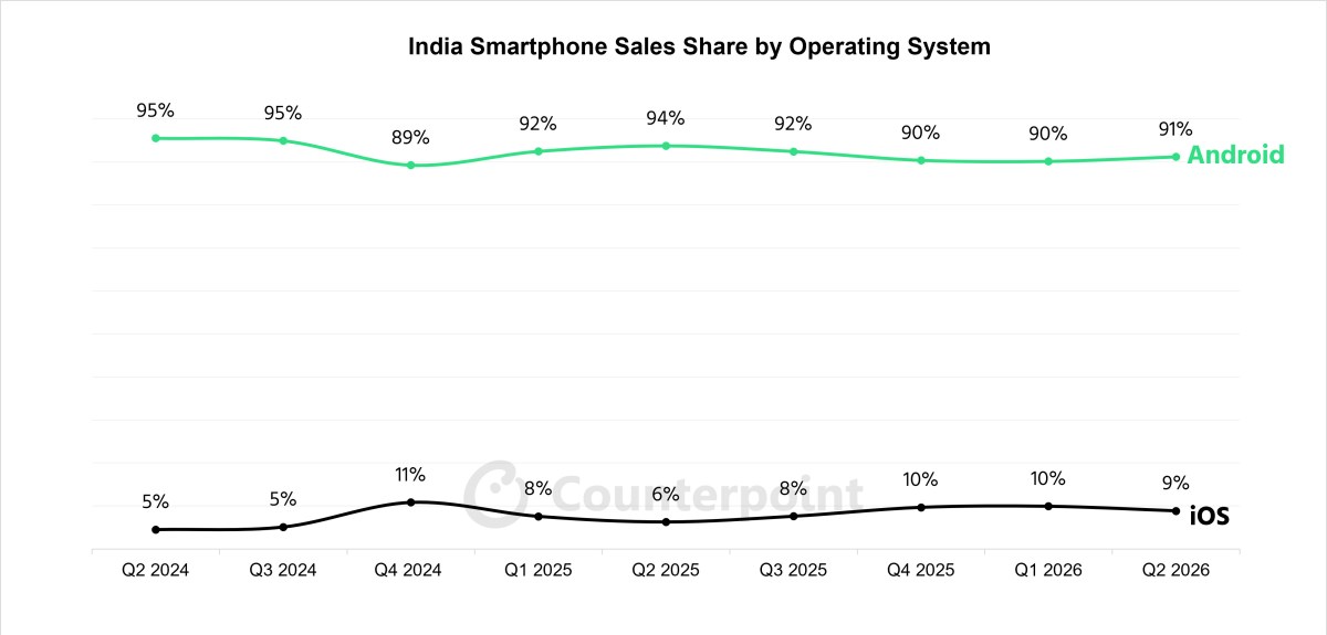 Here's how Android, iOS, and Harmony OS rank globally