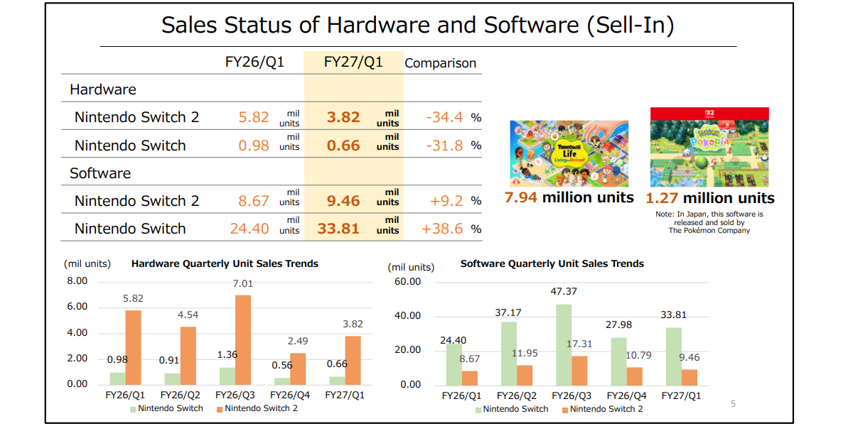 Console sales: Nintendo Switch and Switch 2
