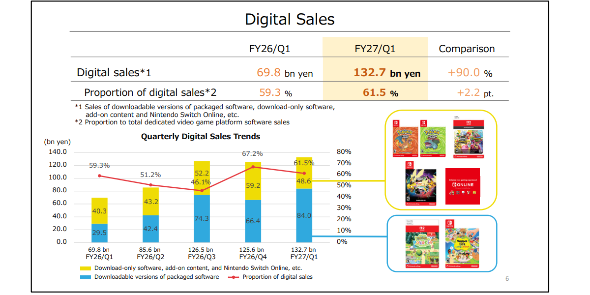 Nintendo digital sales
