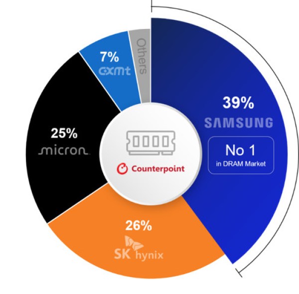 Samsung continues to lead the global DRAM market in Q2 2026
