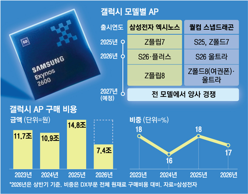 Exynos 2700 beats the Snapdragon 8 Elite Gen 6 Pro in internal testing, insiders say