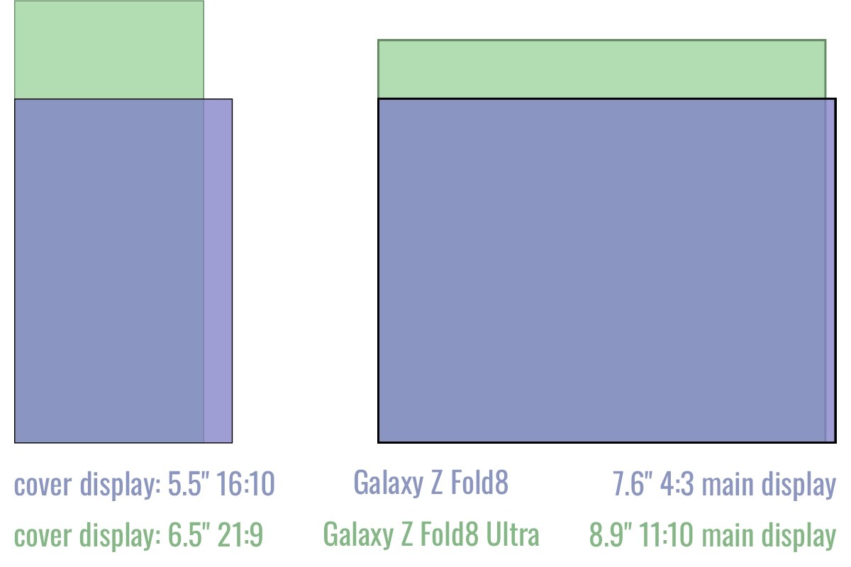Cover and main screen comparison: Galaxy Z Fold8 vs. Galaxy Z Fold8 Ultra