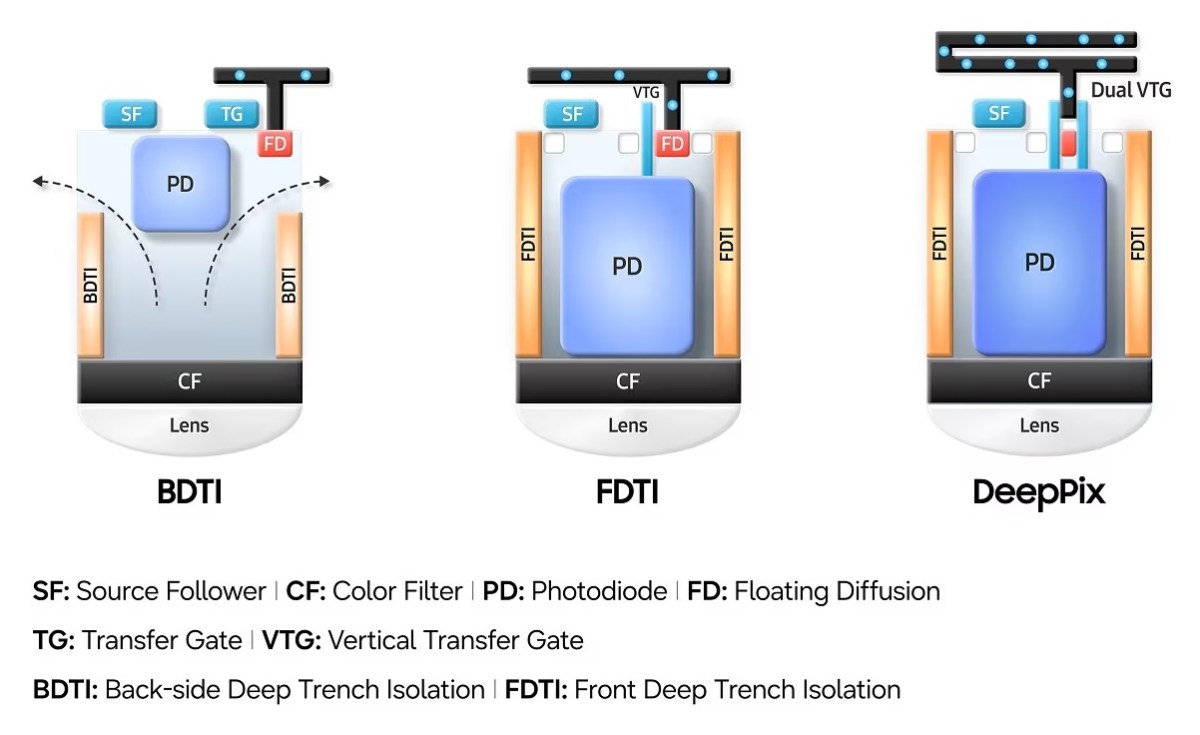 Samsung unveils ISOCELL HPC, its first sensor with DeepPix technology