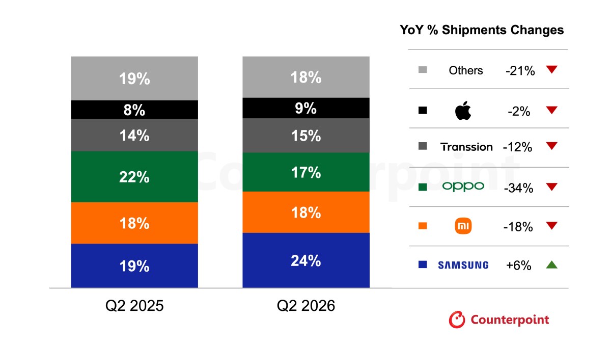 Samsung led Southeast Asia smartphone market in Q2, was the only brand growing
