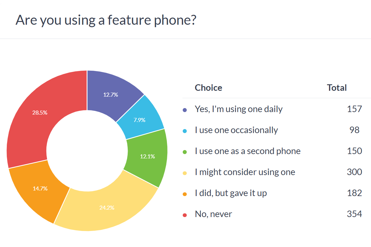 Poll results: are you using a feature phone?