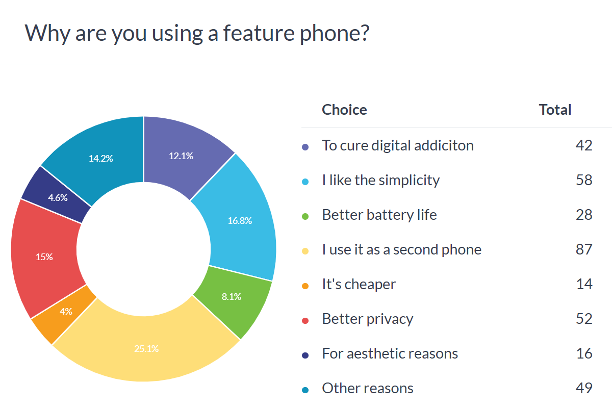Poll results: why are you using a feature phone?