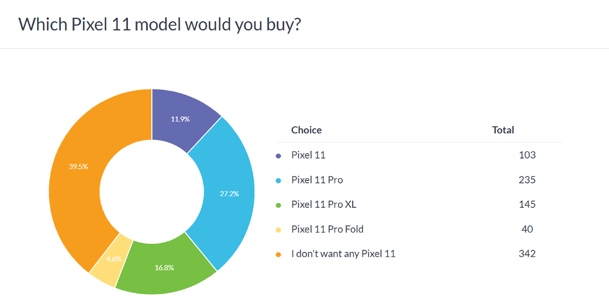 Overall poll: which Google Pixel 11 model would you buy?