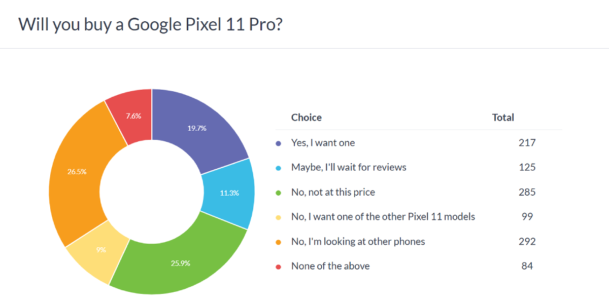 Will you buy a Google Pixel 11 Pro?