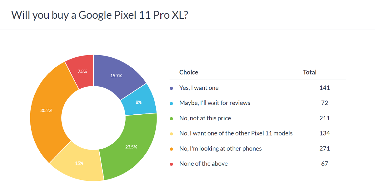 Will you buy a Google Pixel 11 Pro XL?