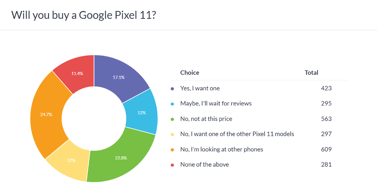 Will you buy a Google Pixel 11?