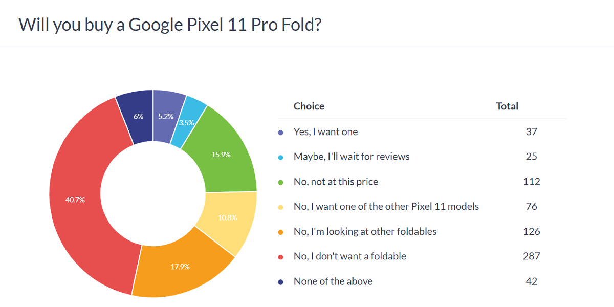 Will you buy a Google Pixel 11 Pro Fold?