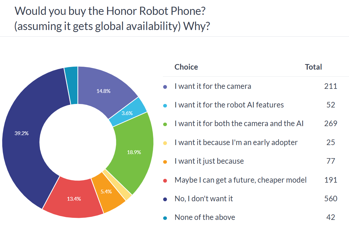 Weekly poll results: the Honor Robot Phone draws in a crowd with its camera capabilities