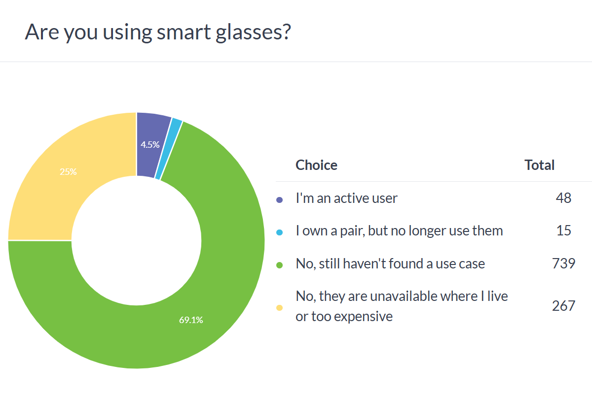 Weekly poll results: smart glasses are a solution looking for a problem