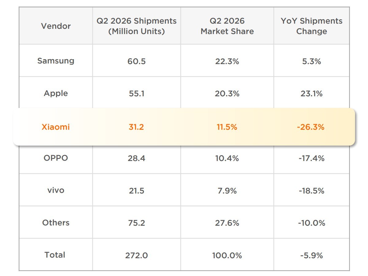 Xiaomi smartphone shipments in Q2