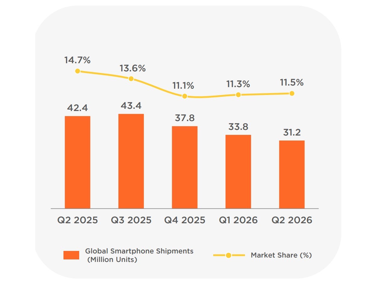 Xiaomi smartphone shipments and market share between Q2 2025 and Q2 2026