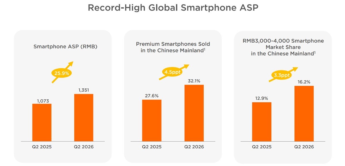 Xiaomi phones reach a record high ASP, premium models become more popular