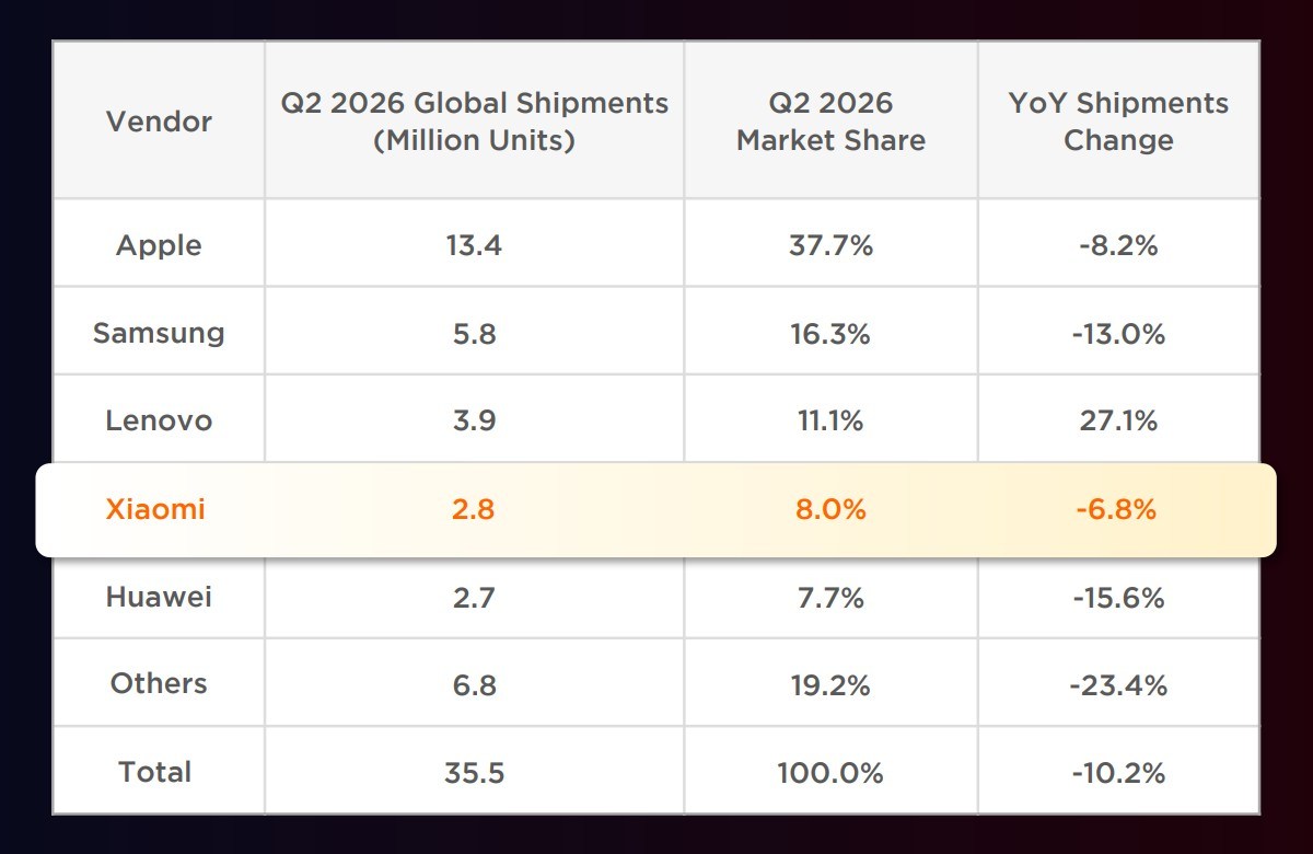 Global shipment numbers for Xiaomi tablets