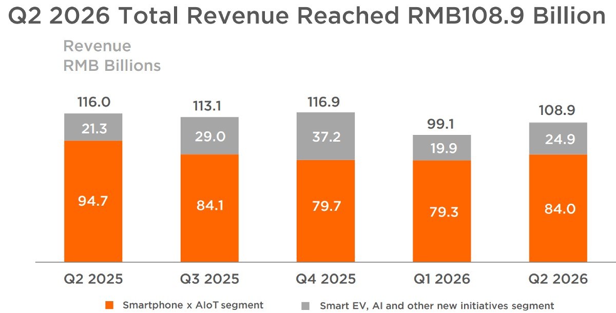 Revenue breakdown for Xiaomi’s Q2: smartphones & AIoT vs. EVs, AI and others