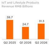 A breakdown of revenue by different product categories