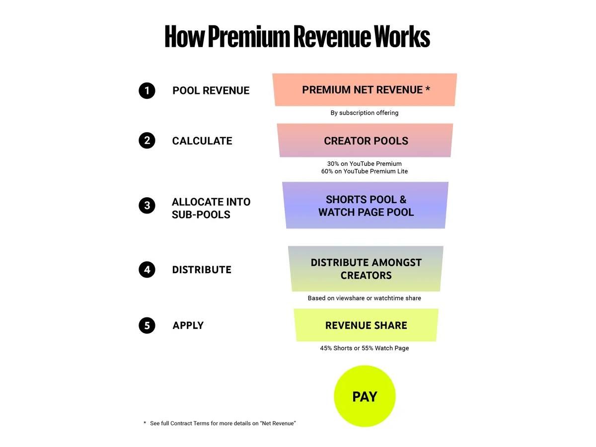 How YouTube Premium revenue sharing works
