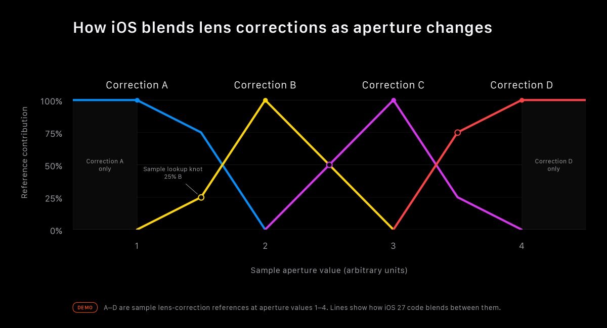 iOS camera app will get some pro add-ons, hints at variable aperture support