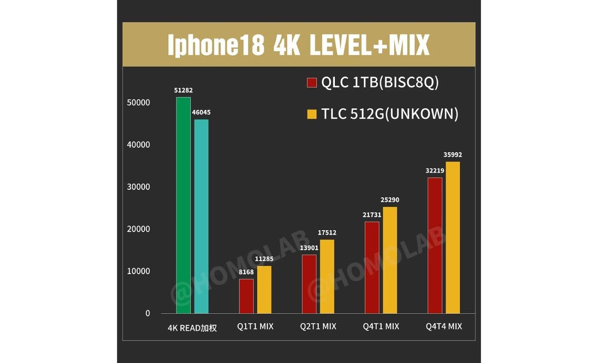 The pricey 1TB and 2TB iPhone 18 Pro and Pro Max use very slow memory