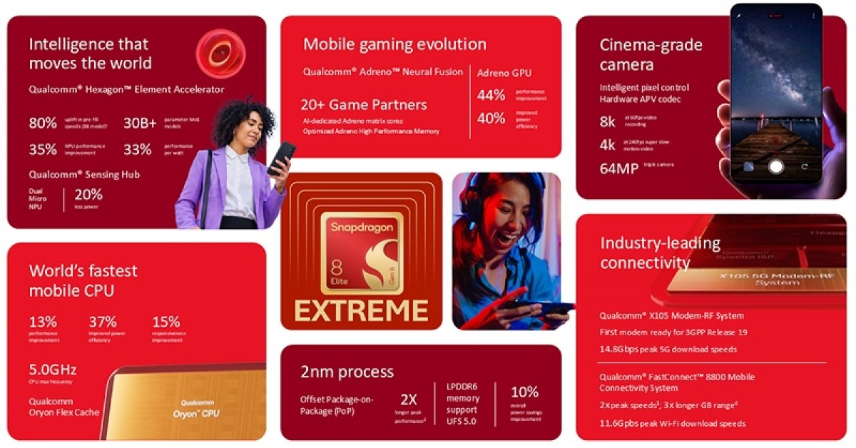 Snapdragon 8 Elite Extreme Gen 6 and 8 Elite Gen 6 debut