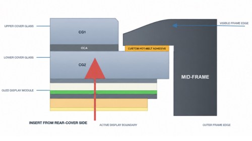 Key technologies behind the 0mm display border