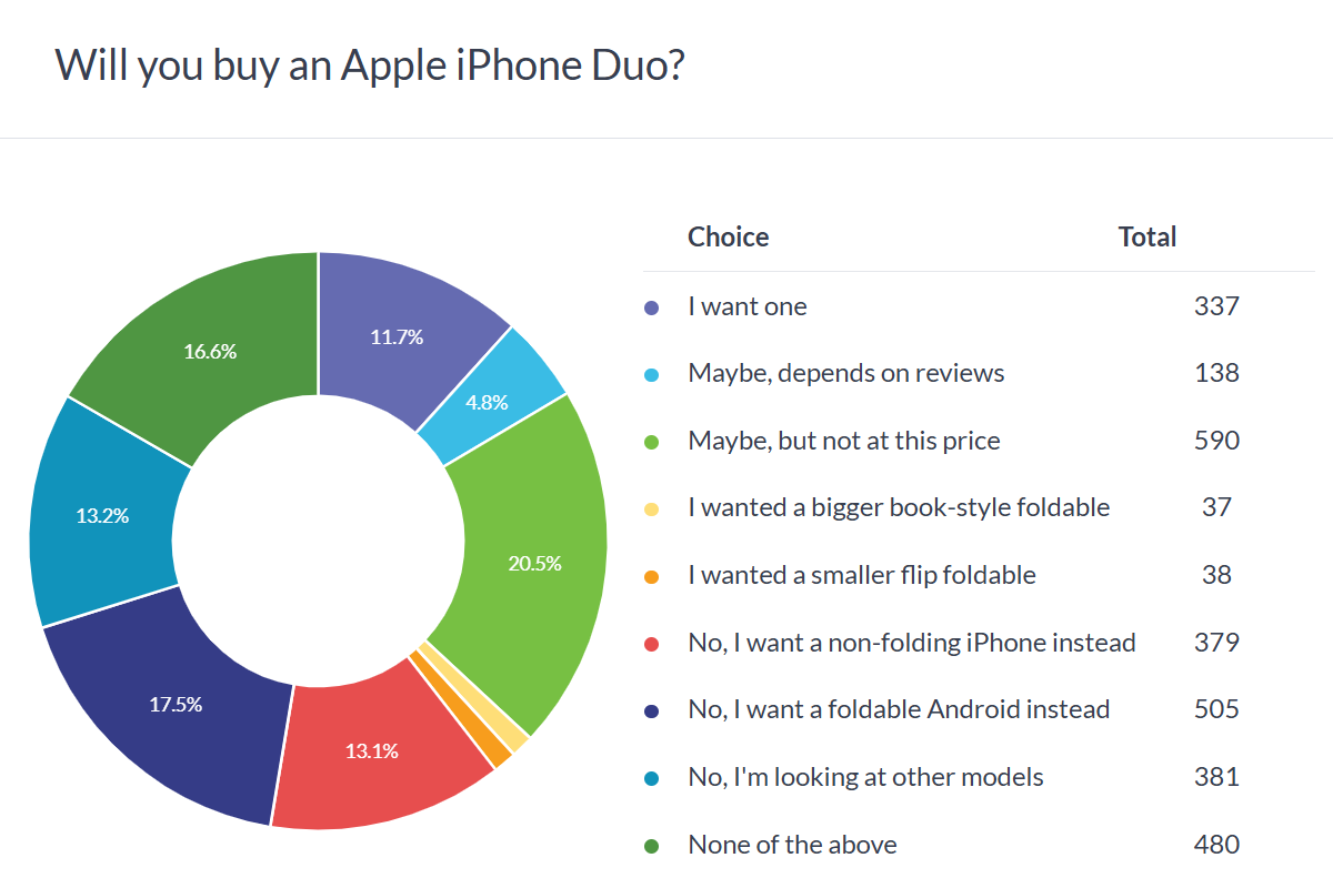 Apple iPhone Duo poll results