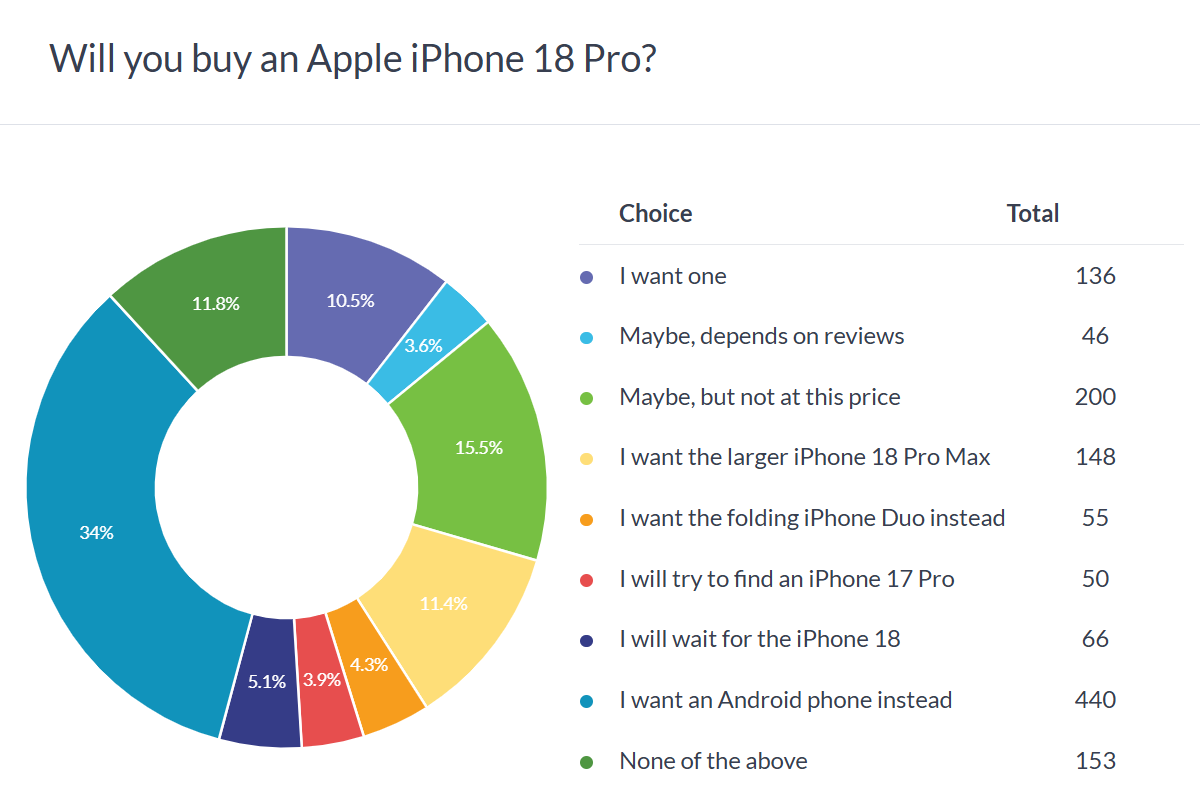 Apple iPhone 18 Pro poll results