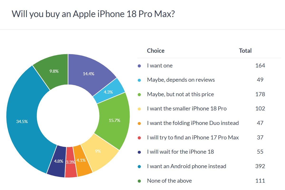 Apple iPhone 18 Pro Max poll results