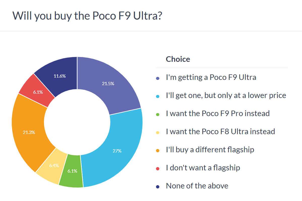 Poco F9 Ultra poll results
