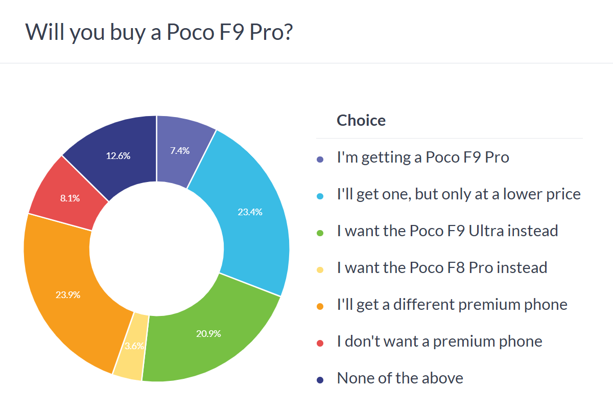 Poco F9 Pro poll results