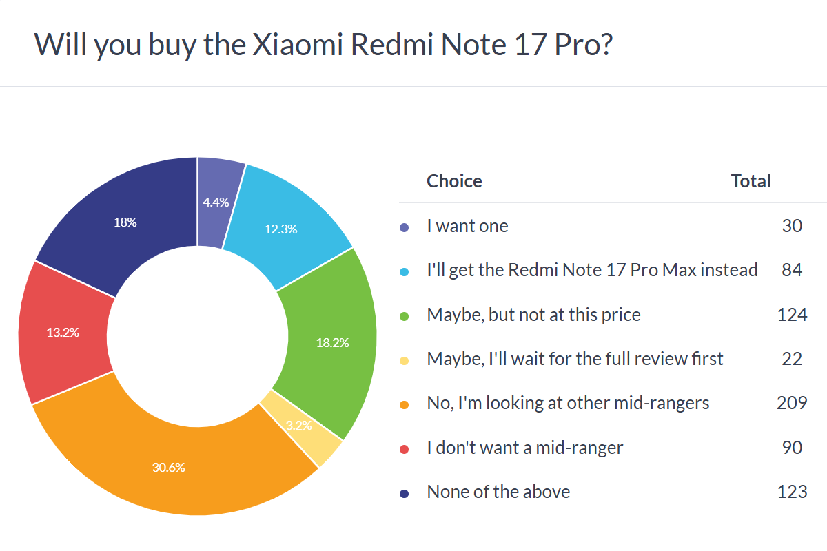 Redmi Note 17 Pro Max poll results