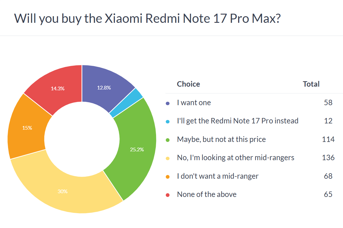 Redmi Note 17 Pro poll results