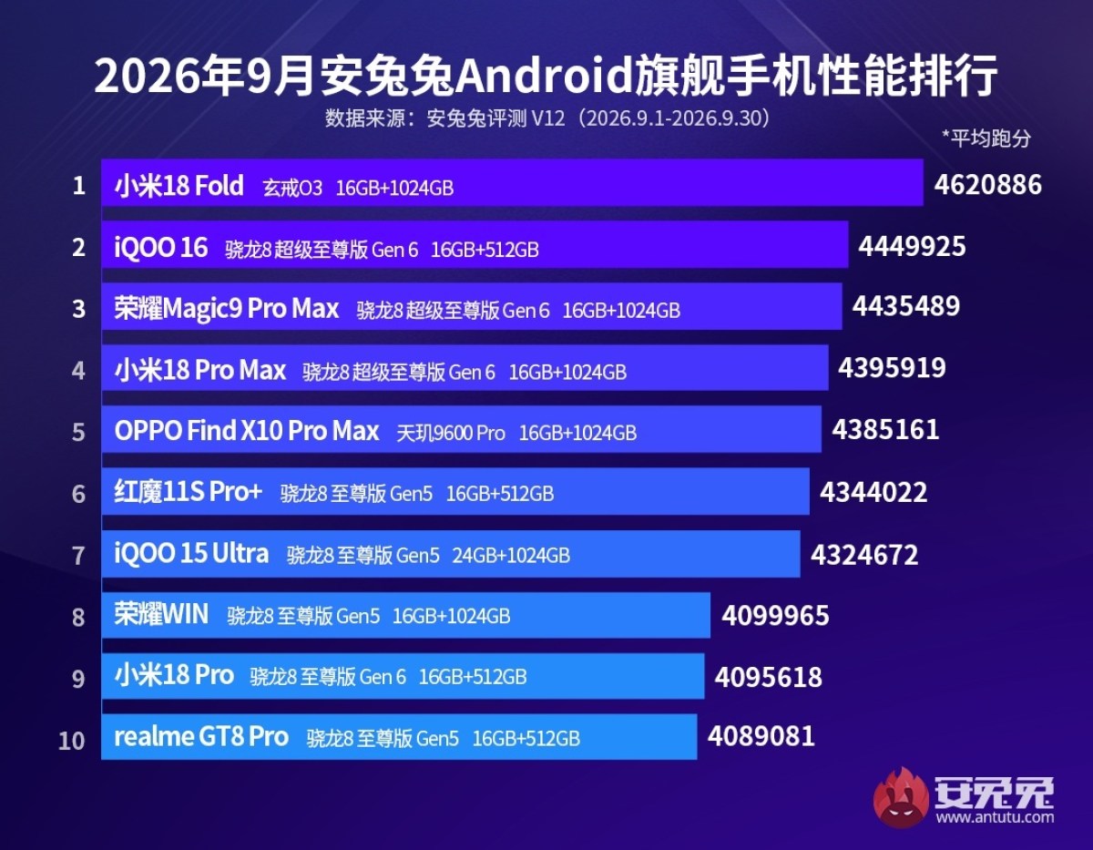 AnTuTu results for September are out, Xiaomi leads in flagships and tablets categories