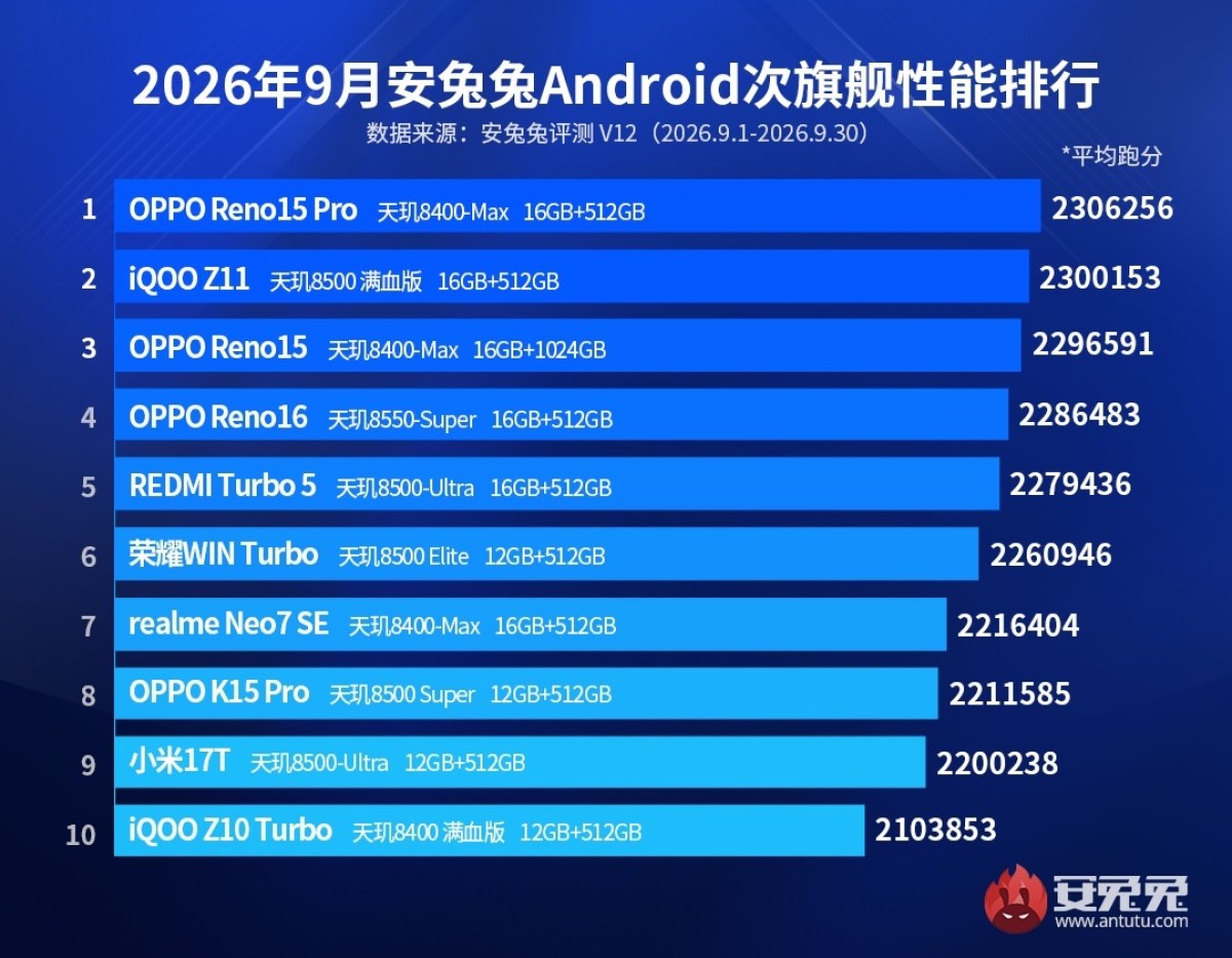 AnTuTu results for September are out, Xiaomi leads in flagships and tablets categories