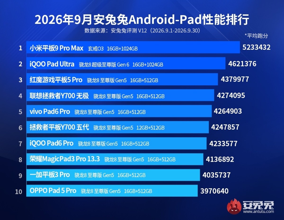 AnTuTu results for September are out, Xiaomi leads in flagships and tablets categories