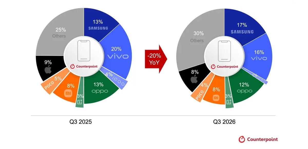 India's smartphone market just had its worst quarter in a decade, Counterpoint says