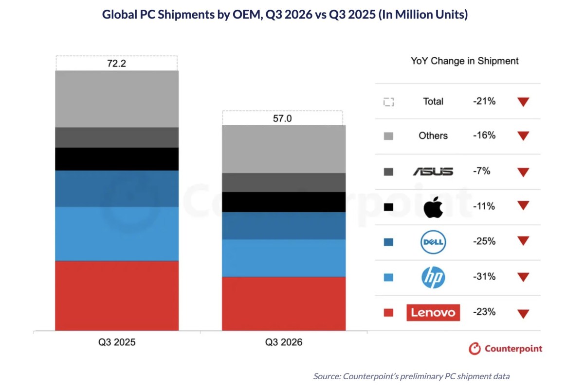 Counterpoint: Global PC shipments were down 21% in Q3