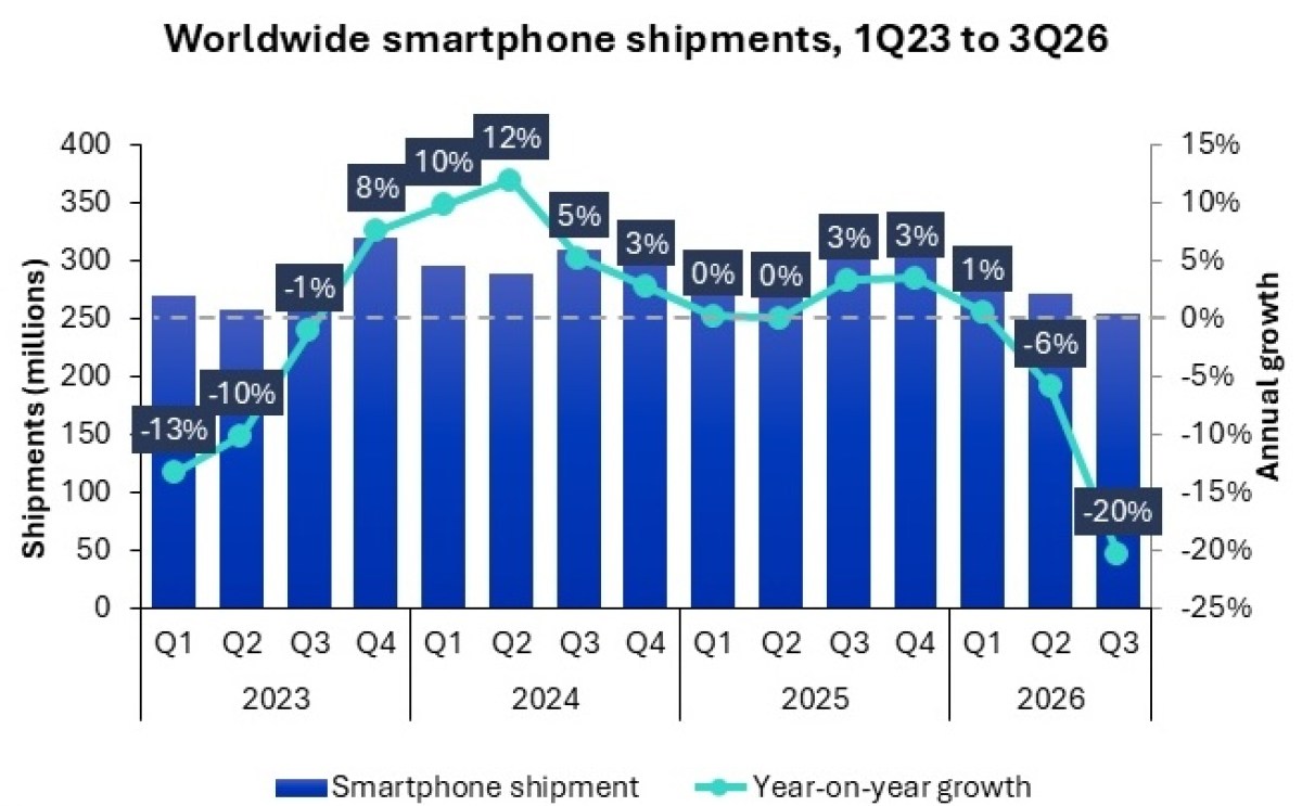 Omdia: global smartphone shipments declined 20 percent YoY in Q3 2026